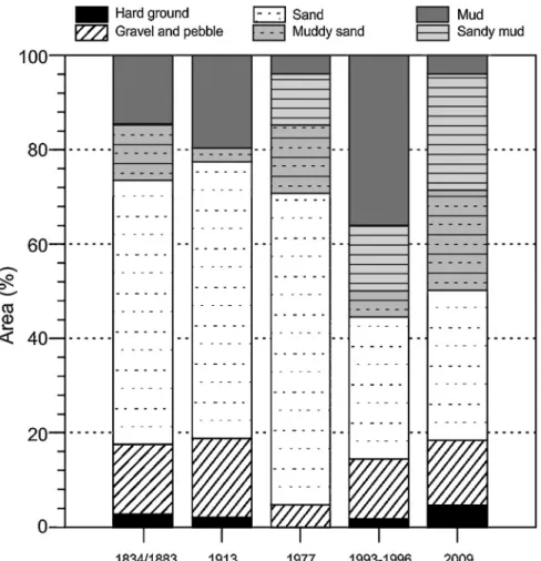 Fig. 4. Percentages of areas corresponding to the different facies (mud, sandy mud, muddy sand and sand) in their proportion of the common estuary mouth area (red delimitation, Fig