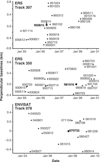 Figure 2. Baseline plot of SAR images used to calculate the PS-InSAR velocity ﬁ eld and time series