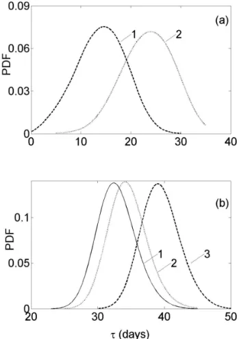 Fig. 7.  τ -PDF  for  the predictability of the second  kind (wind forcing) with a given  wind error intensity ( σ 2 = 42 m 2   s -2 ) and various tolerance levels ( ε 0 2 ):  (a) small  tolerance levels: 0.005 (curve-1) , 0.01 (curve-2), and (b) intermedi