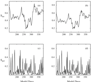 Fig. 6. Temporal evolution of  E 0 tor  (a) and DD E pol0 EE (b). 1 (%)η η 2 (%) 3 (%)η η 4 (%) Model Days  (c) (d) 30 20 10 0 80 60 40 200 250 300 350 200 250 300 350 Model Days 10 5 0 20 (a) (b) 10 0 200 250 300 350 200 250 300 350 