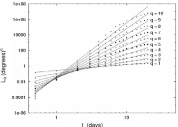 Fig. 13. The scaling exponent γ q as measured within the range 12 h<t <20 days. Dashed line is the 3q/4 law