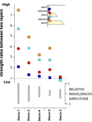 Figure 6. Strength ratio between layers (colour symbols) compared to the wavelength  ampli-tude (grey vertical bars at bottom) for the five experiments