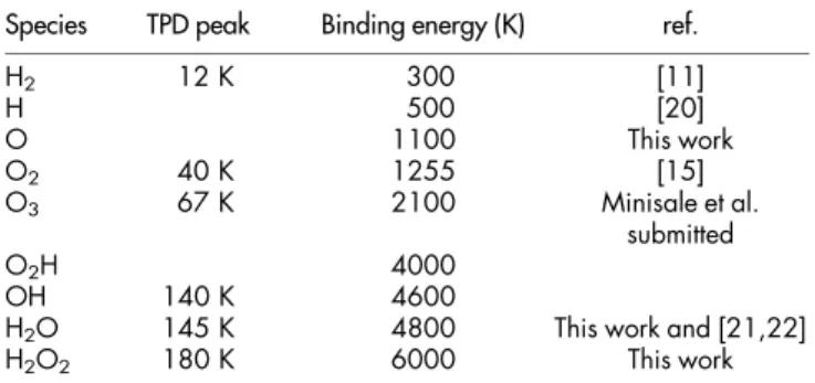 Table 1 | TPD desorption peaks and associated binding energies of the molecules on the silicate surface
