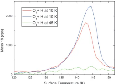 Figure 3 | Desorption spectra of water after its formation via 1 ML of O 2