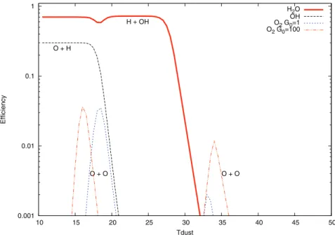 Figure 4 | Efficiency of chemical desorption as a function of dust temperature. This efficiency represents the fraction of oxygen released into the gas as OH, H 2 O and O 2 