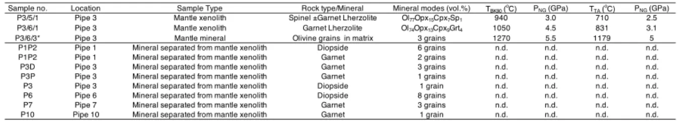Table 1. Sample types,  mineral modes and estimated equlibrium temperatures and pressures for peridotites and mantle minerals from  Dharwar craton.