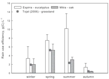Fig. 7. Seasonal variation in GPP rain use efficiency (GPP/precipitation. gCL − 1 ) in two experimental sites (Espirra – eucalyptus plantation and Mitra – oak woodland) during the  experi-mental period (4 years – 2003–2006 – averages with standard error).