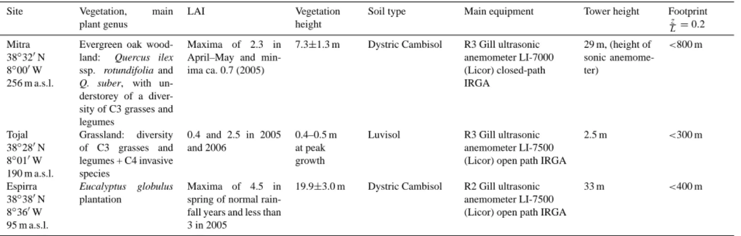 Table 1. Characterization of the ecosystems studied and flux measuring conditions.