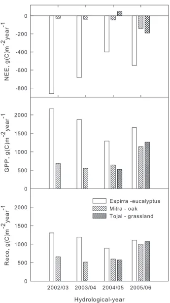 Fig. 2. Hydrological-year totals of net ecosystem exchange (NEE), gross primary production (GPP) and ecosystem respiration (Reco) during the experiment for the three sites (Espirra – eucalyptus  plan-tation; Mitra – oak woodland and Tojal – grassland)