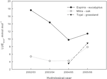 Fig. 4. Relationship between GPP and leaf area duration (LAD) in the three experimental sites: Espirra – eucalyptus plantation;  Mi-tra – oak woodland; and Tojal – grassland) for the extent of the study (the grassland was studied only in the hydrological y