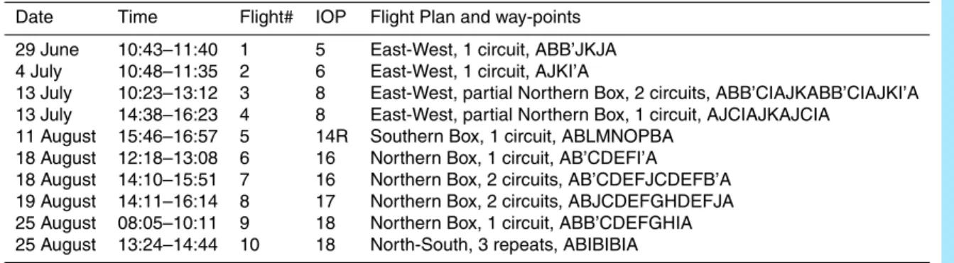Table 1. Cessna flights during the main CSIP campaign in 2005.