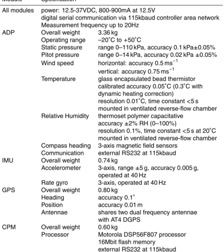 Table 2. AIMMS specifications.