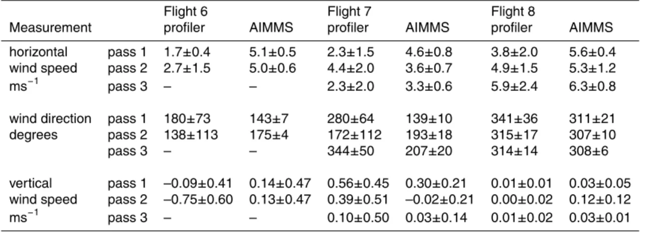 Table 4. Comparison between the radar wind profiler and the AIMMS.