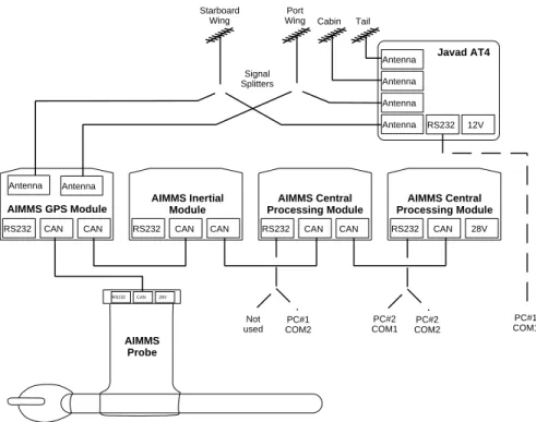 Fig. 3. Schematic of the Javad AT4 differential GPS and AIMMS modules. The figure shows the optional second CPM unit which allows on-line data to be displayed whilst the first CPM records high frequency data.
