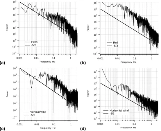 Fig. 6. Power spectral densities for AIMMS data from Flight 8 for (a) pitch, (b) roll, (c) vertical wind and (d) horizontal wind.