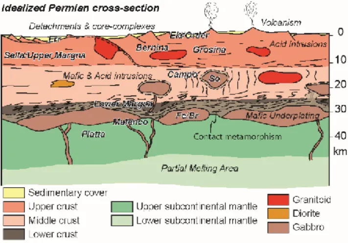 Fig. 2: Schematic cross-section of the lithosphere in the Permian in the Austroalpine  domain