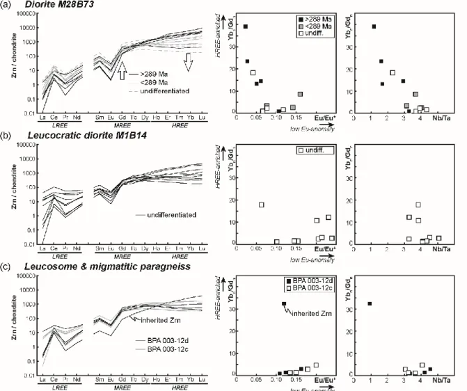 Fig.  8:  REE  and  trace  element  patterns  and  compositional  diagrams  for  (a)  diorite  M28B79, (b) diorite M1B14 and (c) for metasediments (leucosome and migmatitic paragneiss)