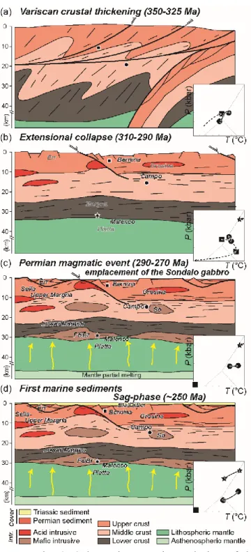 Fig.  9:  Schematic  tectonic  evolution  of  the Austroalpine  domain  during  (a) Variscan  orogeny (350–325 Ma), (b) Extensional collapse of the Variscan orogeny (310–290 Ma), (c) the  Permian magmatic event (290–270 Ma) and (d) post-tectonic cooling of
