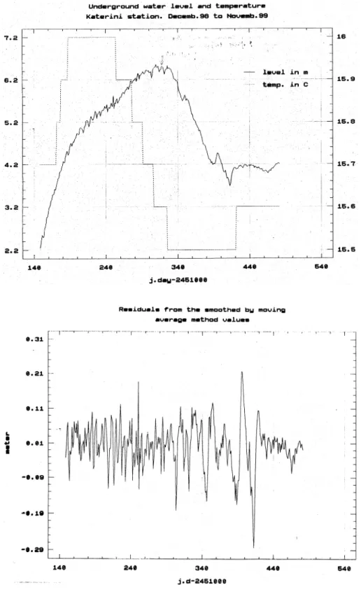 Fig. 3. Variations of the underground water temperature and level in Katerini well.