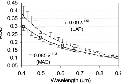 Figure 1. Wavelength dependence of aerosol optical depth, AOD. Error bars correspond to the  standard deviation of the applied power law (least squares fitting)