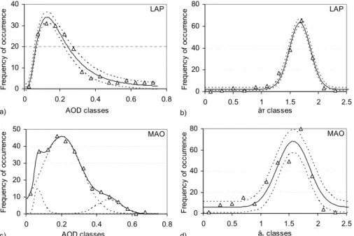 Fig. 2. Frequency distribution of aerosol optical depth, AOD, (500 nm) and Angstr ¨om exponent,