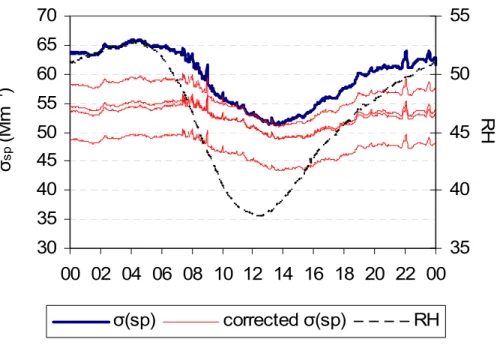 Figure 9. Diurnal variability of the internal relative humidity of the nephelometer and the  scattering coefficient, σ sp 