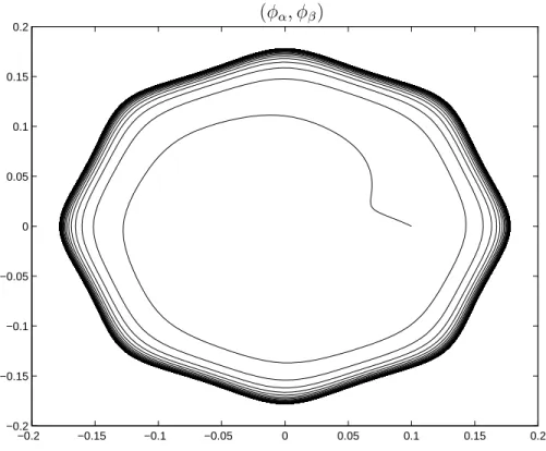 Figure 3: Limit yle in the phase plane of the (