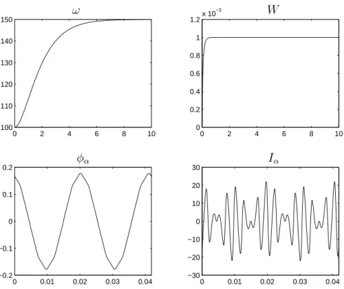 Figure 4: Time evolution of the outputs and the states of the indution motor