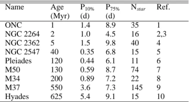 Table 1. Observational datasets : 10th and 75th percentiles of the rotational period distribution for 0.8-1.1 M ⊙ stars.