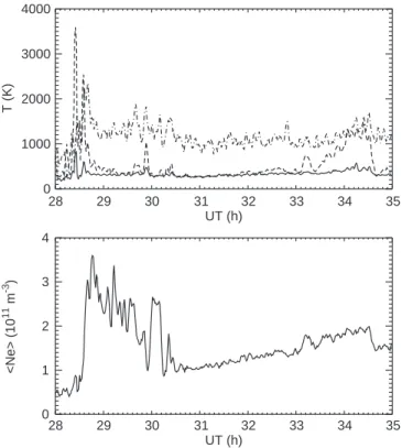 Fig. 4. Top panel: time series of T ik (averaged between 106 and 116 km, full line), T e (averages between 106 and 116 km, dashed line) and T ik (averaged between 140 and 160 km, dash-dot line)