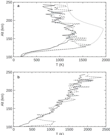 Fig. 6. Average electron (bottom panel, b) and average parallel ion (top panel, a) temperature pro®les from the multipulse data when the long pulse parallel ion temperature at 168 km was between 1365 K and 1425 K