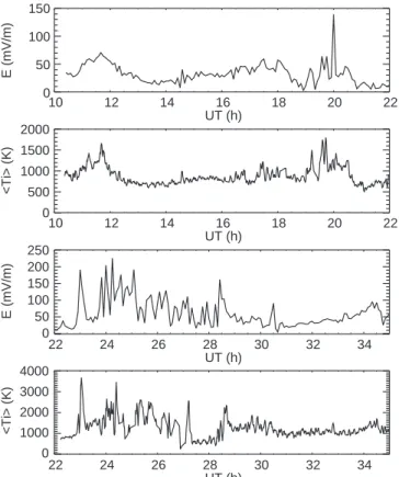 Figure 1 illustrates that the electric ®eld exceeded 100 mV/m on several occasions, particularly around midnight (around the time that the A p index reached its maximum value of 207 for the event)