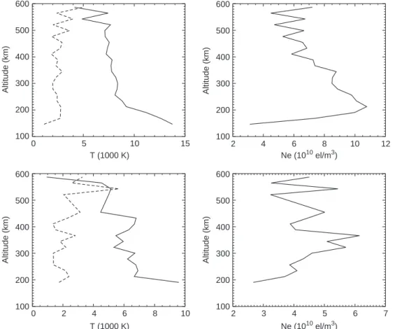 Fig. 2. Example of density (right-hand-side) and  tempera-ture pro®les (left-hand-side) with much larger ion temperatures (full lines) than average