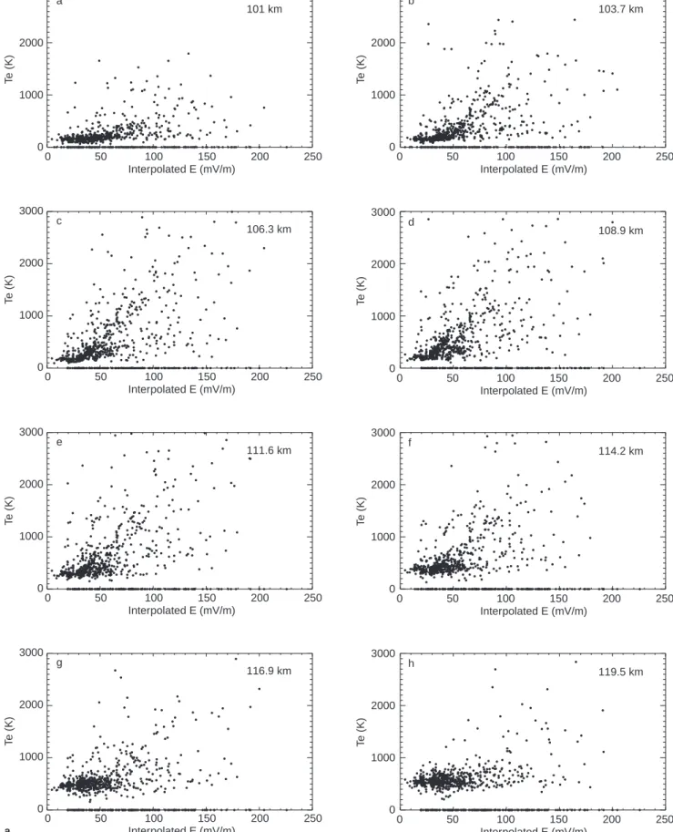 Fig. 3a. Scatter plot of T e vs E at 8 dierent altitudes for the time period 22:00 UT to 35:00 UT