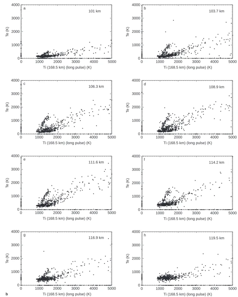 Fig. 3b. Same as Fig. 3a, but with the long-pulse T i from 168 km replacing the electric ®eld strength