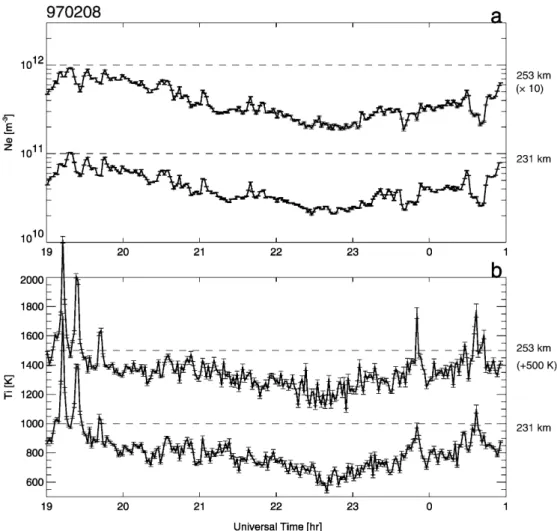 Fig. 1. a EISCAT electron den- den-sity and b ion temperature as a function of time at altitudes of 231 and 253 km