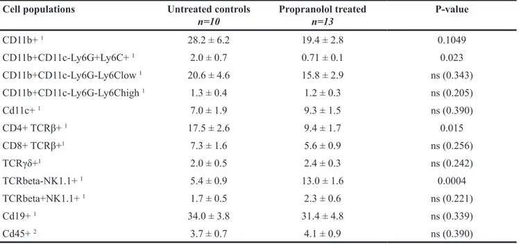 Figure 5: Flow cytometry analyses of immune populations infiltrating metastases and quantification of degranulating  cytotoxic cells