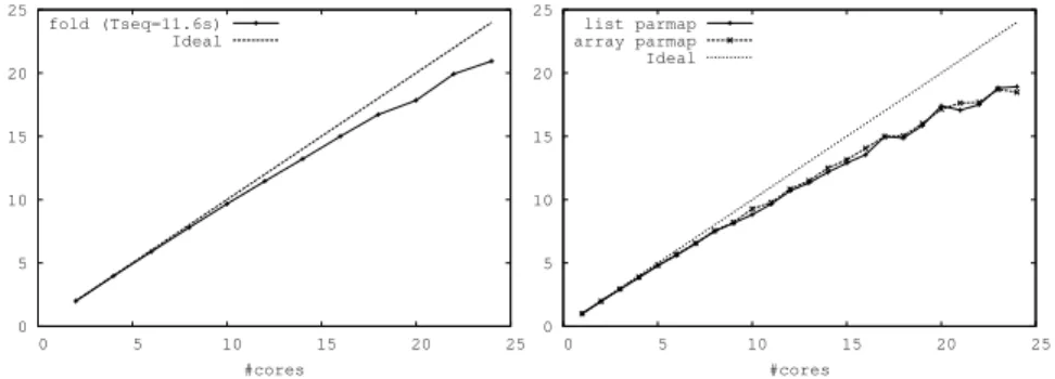 Figure 4: Sample parfold speedup (left) and comparison lists vs. arrays (right) (AMD Opteron 6176 x2)
