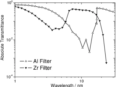Fig. 5. Measured spectral transmittance of the Al (157.9 nm thick) and the Zr (141.3 nm thick) filters from Luxel corp