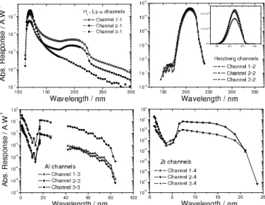 Fig. 9. Homogeneity of the responsivity (3-D representation) of chan- chan-nel 2-4 (MSM diamond photodetector, left panel) and channel 1-4  (Si-AXUV, right panel) at 10 nm wavelength.