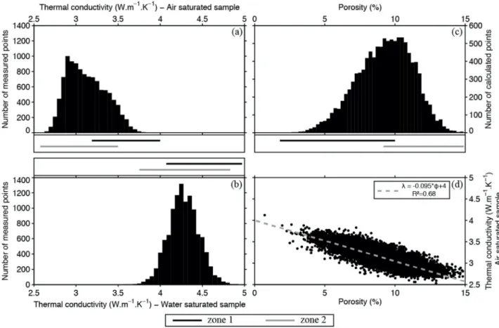 Fig. 5. Sandstone sample: (a), (b), distribution of measured thermal conductivity values, in the air and water saturated sample respectively (column width: 0.05Wm − 1  K − 1 );