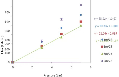 Fig. 6. Flux (L/h m 2  ) versus pressure (bar) for different membranes, and linear regression lines and equations used for the determination of the UF membranes permeability