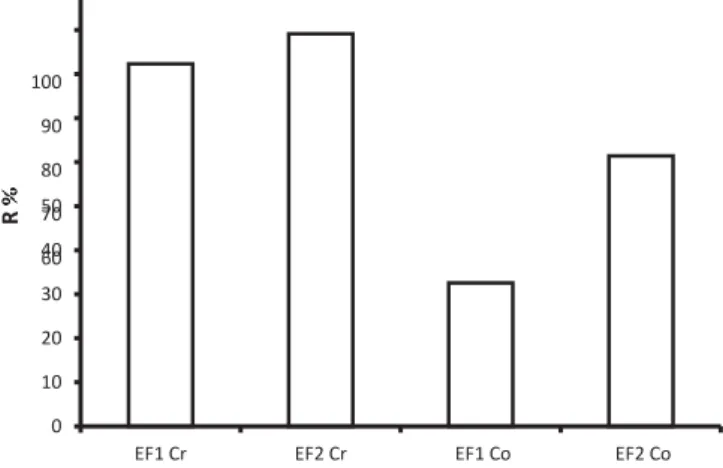 Fig. 10.  Percentage of Cr (VI) and Co heavy metals retention (R%) by the Sm/Z6 UF membrane for the effluents EF1 and EF2 at pressure P  =  3 bars