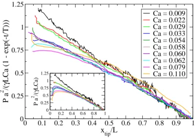 Figure 7. Data collapse of pressure data as function of x tip /L, where the initial pres- pres-sure buildup is corrected with the method outlined in Appendix A using T = 114 s.