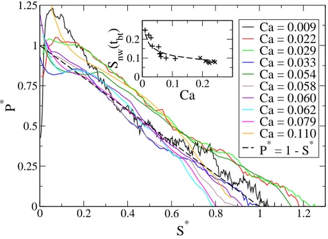 Figure 8. Data collapse of saturation versus pressure curves from experiments per- per-formed at capillary numbers between 9 ·10 −3 and 1.1 ·10 −1 