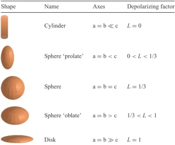 Table 1. Depolarizing factor for different grain shape.
