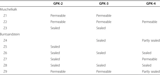 Table 1 Permeability properties of fracture zones detected in the Muschelkalk and Buntsandstein formations