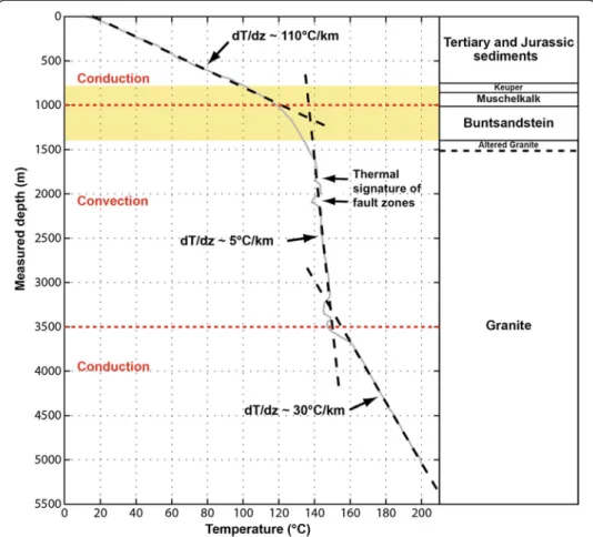 Figure 2 Equilibrium temperature profile obtained from GPK-2. The equilibrium temperature profile was obtained several monts after drilling operation was finished (data from LIAG-Hannover, Germany)
