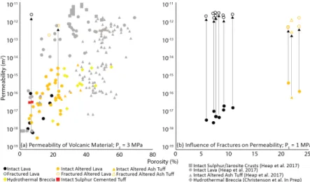 Figure 6. Permeability as a function of porosity at (a) confining pressure 3 MPa (this study) and 1  MPa, and (b) confining pressure 1 MPa showing the wide variability of matrix permeability (solid  black points are unaltered intact lava from the edifice; 
