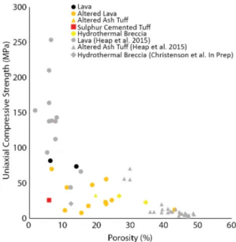 Figure 7. Permeability as a function of confining pressure showing the different impacts of confining  pressure on altered and unaltered, fractured and unfractured samples